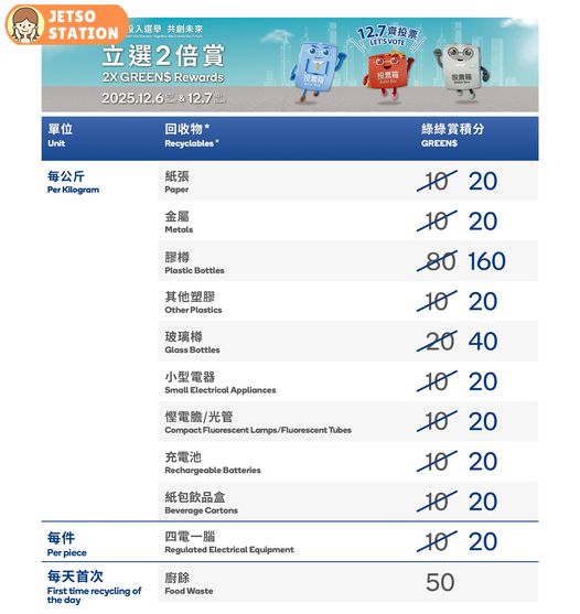 環保署推出「立選2倍賞」指定日子回收 綠綠賞積分雙倍