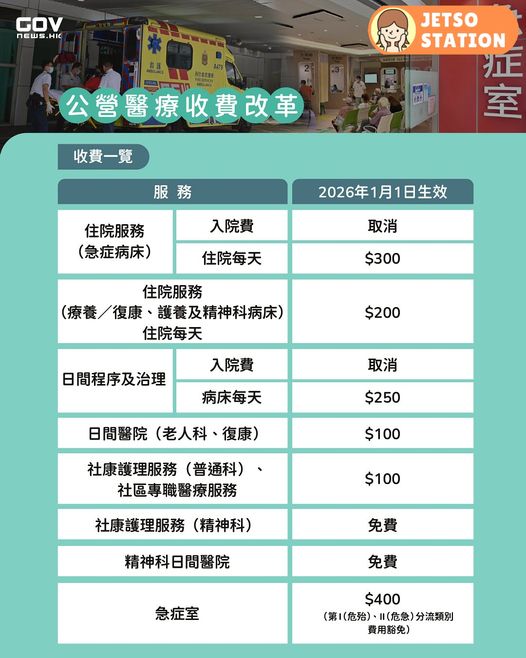 醫務衞生局公布公營醫療收費改革詳情 🏥 改革公營醫療服務資助架構旨在引導市民善用醫療資源、減少浪費濫用,加強對貧、急、重、危病人嘅保障,從而提升醫療系統嘅可持續性。新收費架構會喺 2026 年 1 月起實施,即刻睇圖了解各項服務嘅新收費