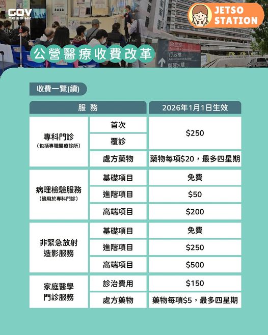 醫務衞生局公布公營醫療收費改革詳情 🏥 改革公營醫療服務資助架構旨在引導市民善用醫療資源、減少浪費濫用,加強對貧、急、重、危病人嘅保障,從而提升醫療系統嘅可持續性。新收費架構會喺 2026 年 1 月起實施,即刻睇圖了解各項服務嘅新收費