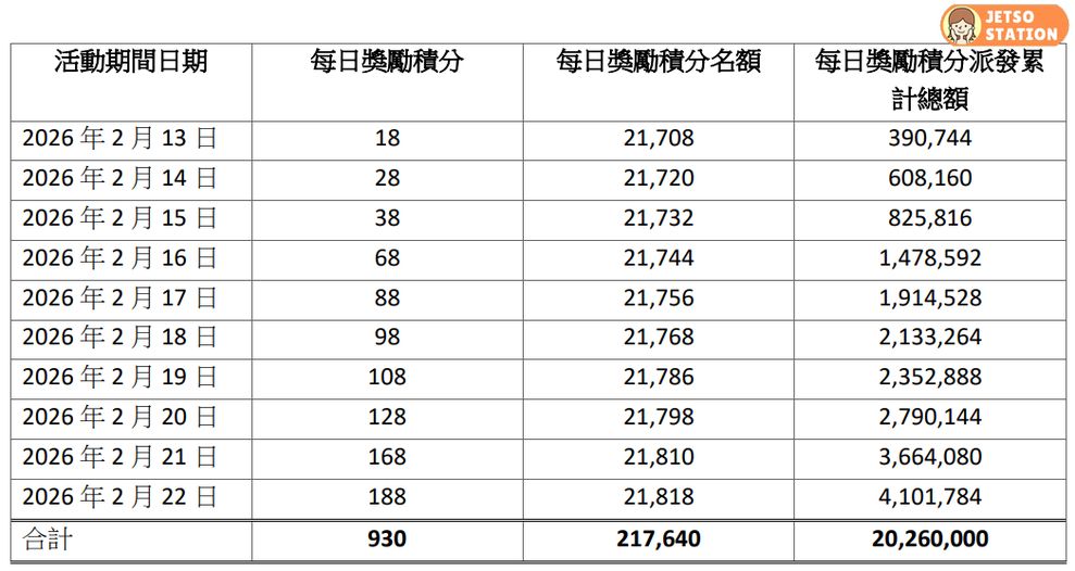yuu：新春驚喜 免費送yuu分